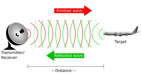 How Radar Works Electrical E