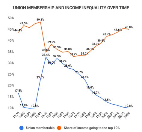 29 Worthwhile Union Statistics 2023 Membership Union Vs Non Union