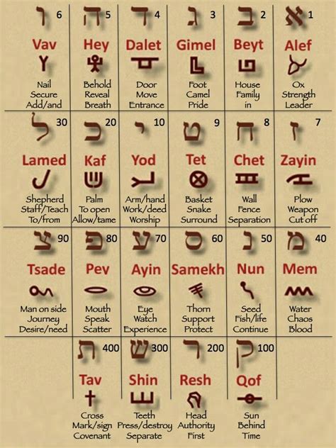 Paleo Hebrew Alphabet Chart