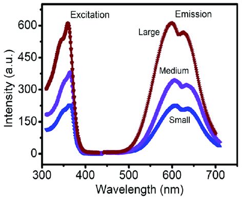 The Photoluminescence Pl Excitation Spectra Left And Emission