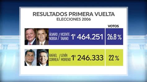 Segunda Vuelta Entre Rafael Correa Y Lvaro Noboa Elecciones