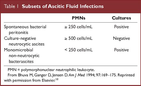 Table 1 From Primary Spontaneous Bacterial Peritonitis Versus Secondary