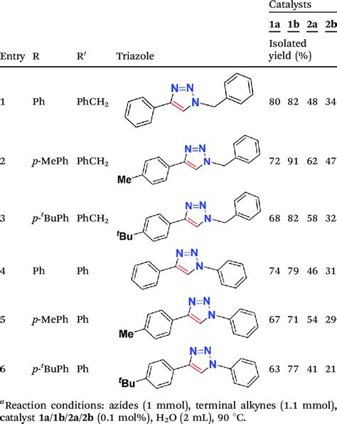 13 Dipolar Cycloaddition Reaction Of Various Alkynes And Azides