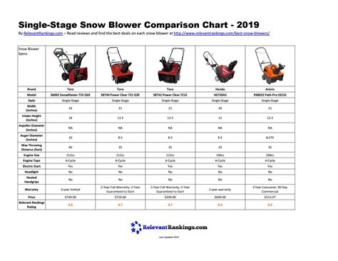 Single Stage Snow Blower Comparison Chart 2019 By Relevant Rankings