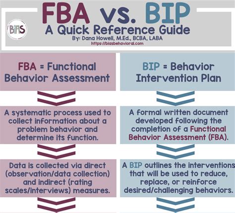 Fbas Vs Bips A Quick Reference Guide Bias Behavioral