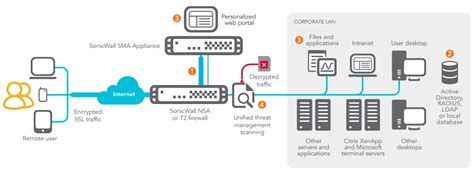 Secure Mobile Access Loophold Security Distribution