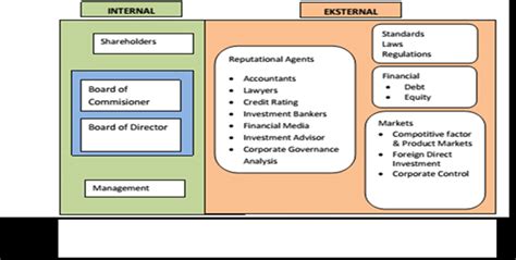 Good Corporate Governance Mechanism Download Scientific Diagram