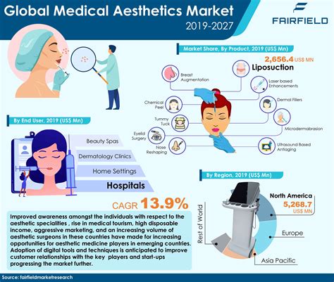 Medical Aesthetics Market Share Size Analysis Forecast 2027