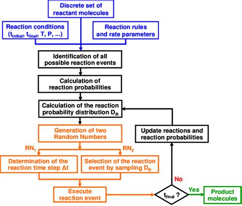 schematic representation of the stochastic simulation algorithm ssa download scientific diagram