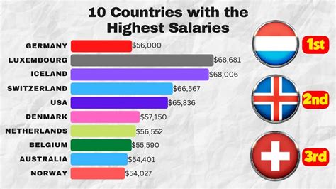 you won t believe the top 10 countries with the highest salaries for workers in 2023 youtube