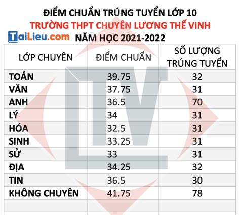 Điểm chuẩn lớp 10 năm 2021 nghệ an công lập. Điểm thi tuyển sinh lớp 10 năm 2021 Đồng Nai chính thức ...