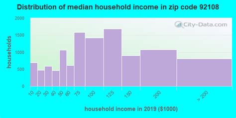 92108 Zip Code San Diego California Profile Homes Apartments