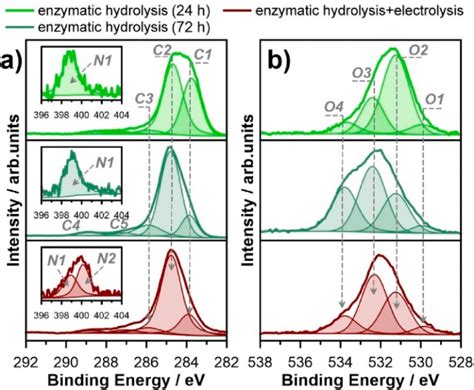 Xps Spectra Registered In A C 1s And B O 1s Binding Energy Range For