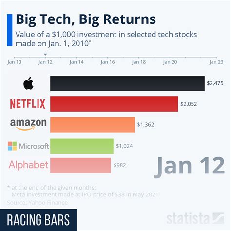 Chart Big Tech Big Returns Statista