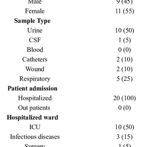 Association Among Age Sex Sample Type Patient Admission And Bla