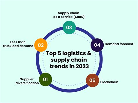 What Are The Top 5 Logistics And Supply Chain Trends In 2023