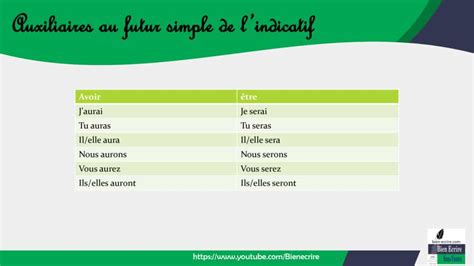 Conjuguer manger à l'indicatif, impératif, subjonctif, conditionnel, participe, gérondif etc. Conjugaison du futur antérieur de l'indicatif | Bien écrire