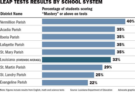 Louisiana Student Test Results Unchanged In Third Year Of Tougher
