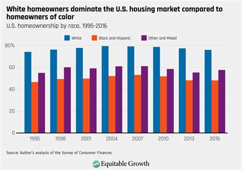 A Generational Perspective On Recent Us Homeownership Divergence By