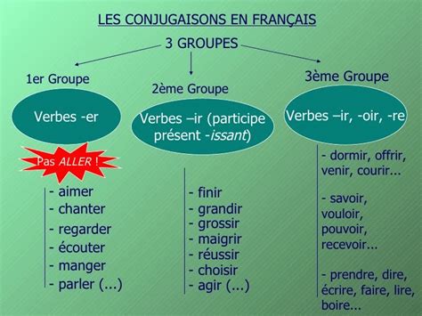 LA PROF DE FLE: Verbes du 2ème groupe et verbes en-IR