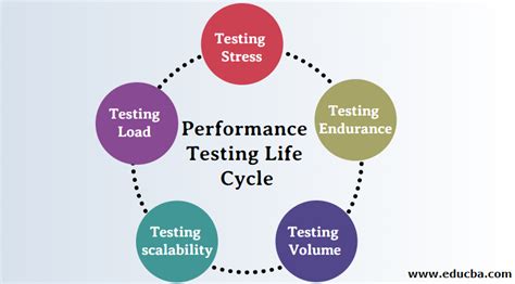Performance Testing Life Cycle Laptrinhx
