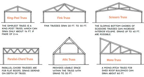 Result Images Of Types Of Flat Roof Trusses Png Image Collection