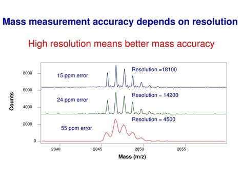 Ppt Mass Spectrometry 101 An Introductory Lecture On Mass Spectrometry Fundamentals Powerpoint