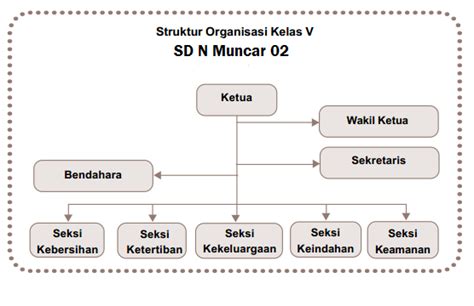 Wali kelas sawitri, sp wakil ketua kelas nanda triyanti ketua kelas amirul. Kebebasan Berorganisasi