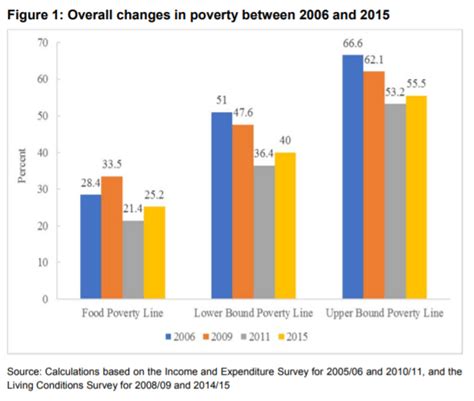6 7 Million People In South Africa Live In Poverty Greater Good Sa