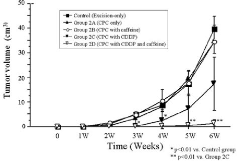 Tumor Growth Curves For Each Group The Data Are Shown As Mean ± Sd N