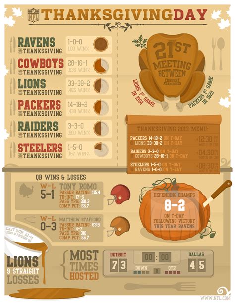Apr 18, 2019 · thanksgiving football features three division winners from the past season and two contests with divisional implications. NFL Thanksgiving by the numbers - NFL.com