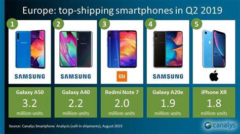 Samsung A50 Najprodavaniji Je Pametni Telefon U Europi Portofon
