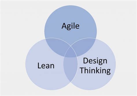 Agile Lean And Design Thinking Articles Jehbco Silicones