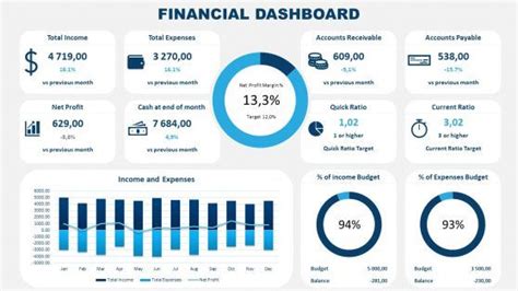 Financial Dashboard Powerpoint Template Slidemodel Financial