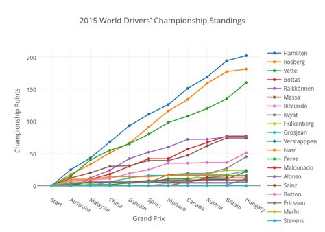 2015 World Drivers Championship Standings Scatter Chart Made By F1