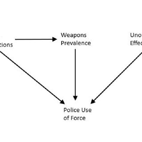 A Simple Model Of Police Use Of Force Download Scientific Diagram