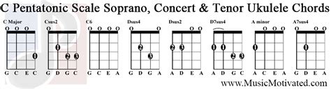 C Major And A Minor Pentatonic Scale Notes And Chords On A Ukulele Fretboard
