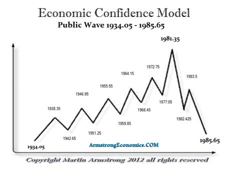 The Dow And The Economic Confidence Model Armstrong Economics