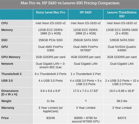 Comparativa De Precios Entre El Mac Pro Y Pc´s Equivalentes