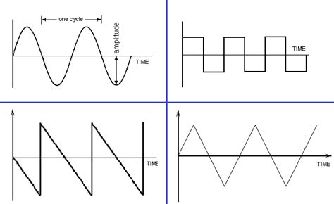 Different Types Of Waveforms