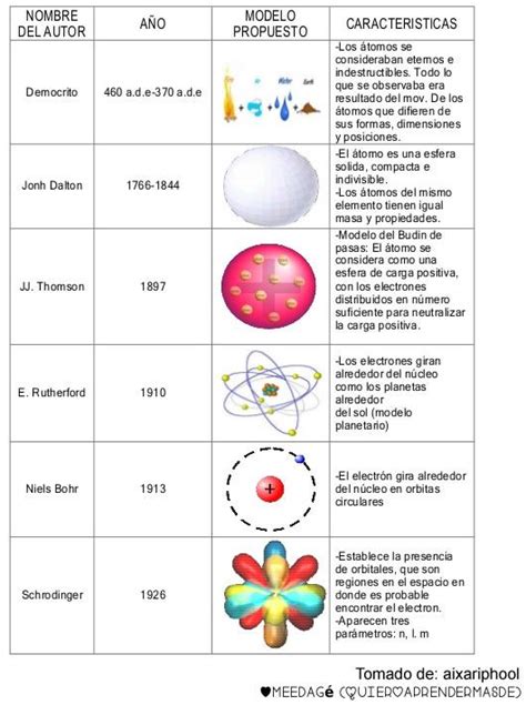 Resumen De Los Postulados De Los Principales Modelos Atómicos Modelos