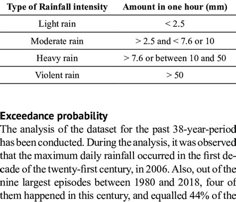 Classification Of Rainfall Intensity According To The Ams Download