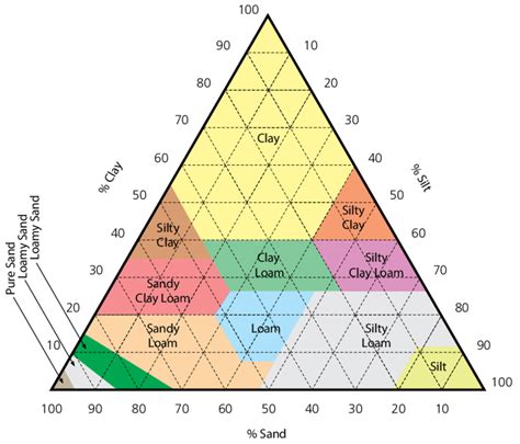 4 Soil Textural Classification Triangle Download Scientific Diagram