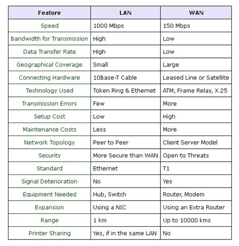 Wan stands for wide area network. LAN vs. WAN - Difference Between LAN and WAN | Cozy Place