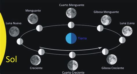 Fases Lunares Y Eclipses Blog De Divulgación Científica Y Tecnológica