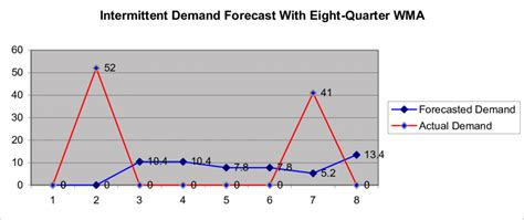 Eight Quarter Wma Forecast For An Intermittent Demand Item Download