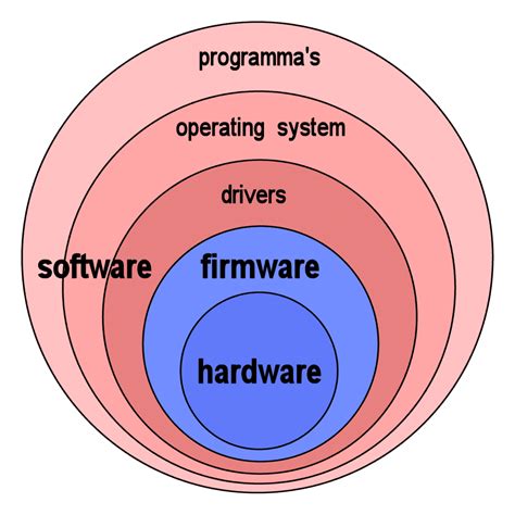 Difference Between Firmware And Operating System Os