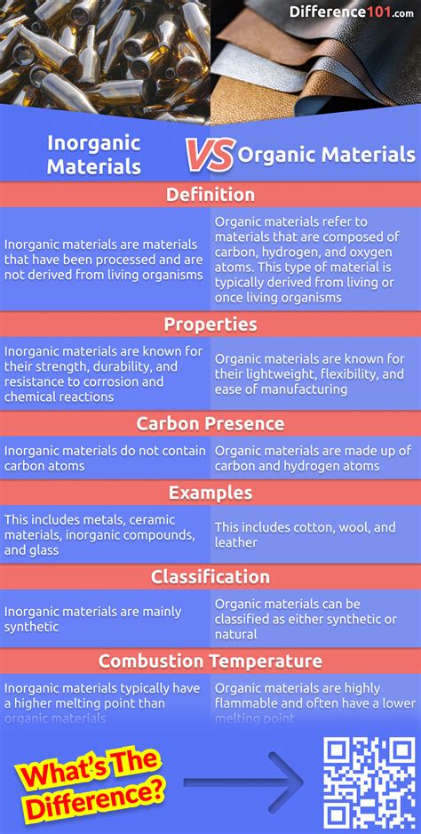 Inorganic Materials Vs Organic Materials 6 Key Differences Pros