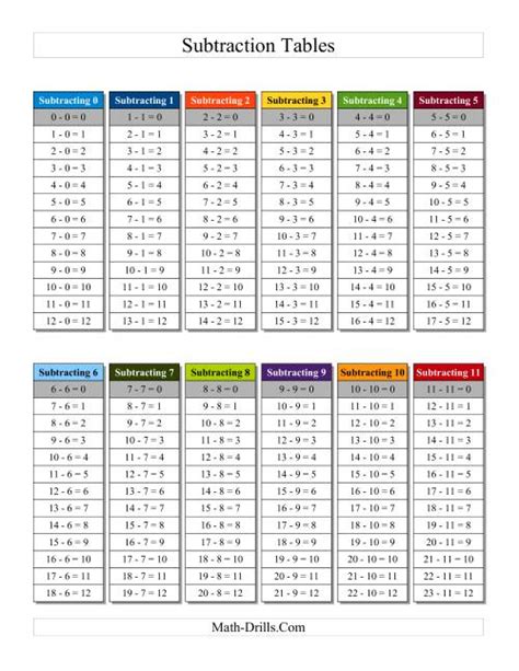 Subtraction Facts Tables 0 To 11 Individual Facts Highlighted C