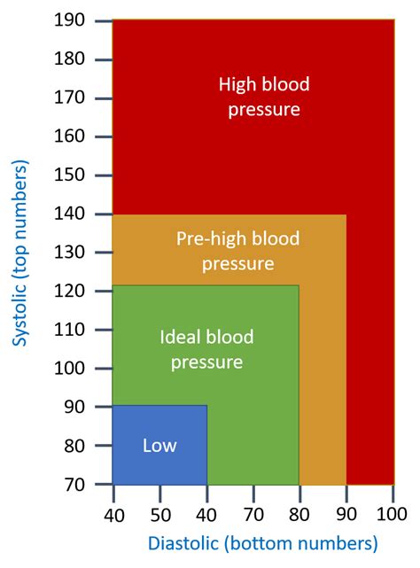 What Do Blood Pressure Readings Mean